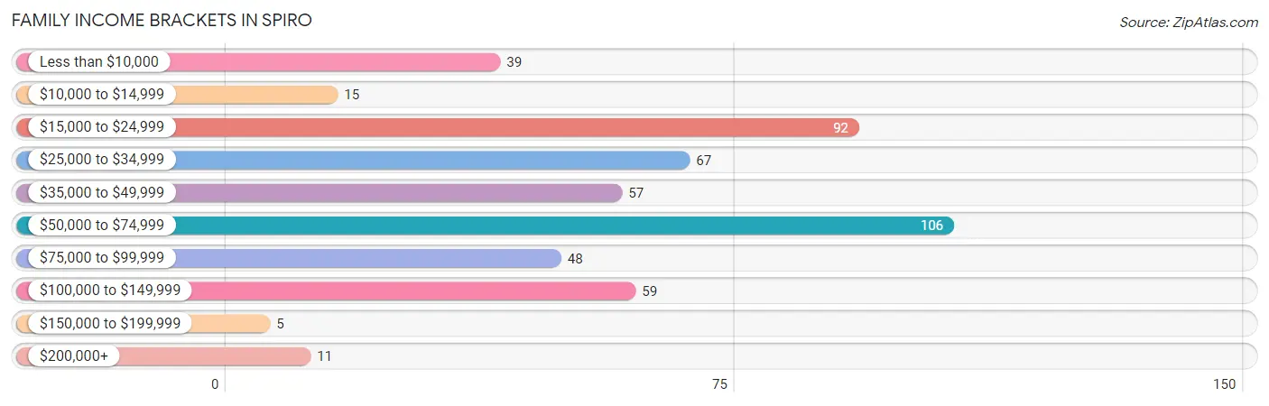Family Income Brackets in Spiro