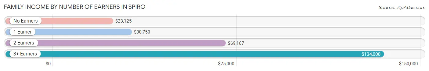 Family Income by Number of Earners in Spiro