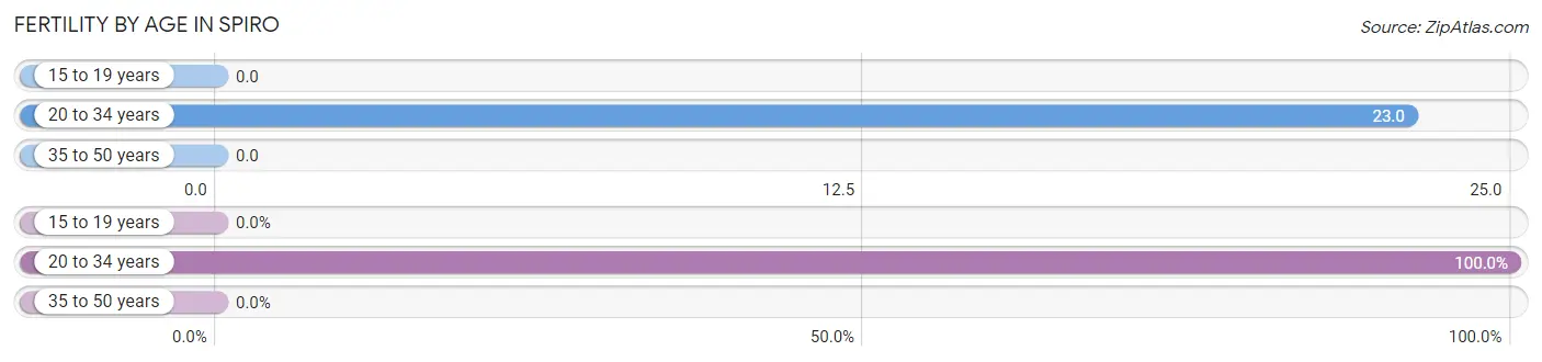 Female Fertility by Age in Spiro