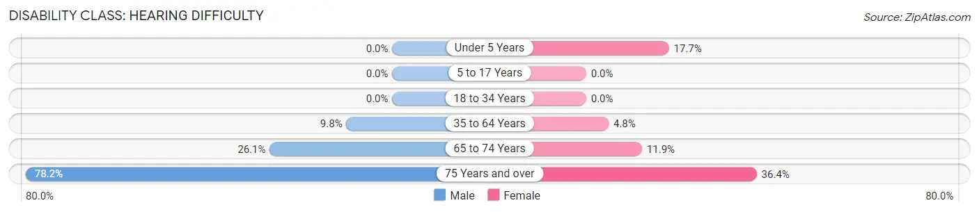 Disability in Spiro: <span>Hearing Difficulty</span>