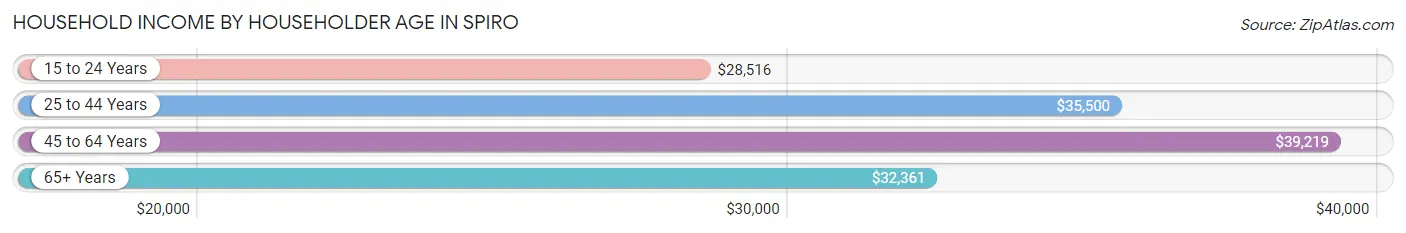 Household Income by Householder Age in Spiro