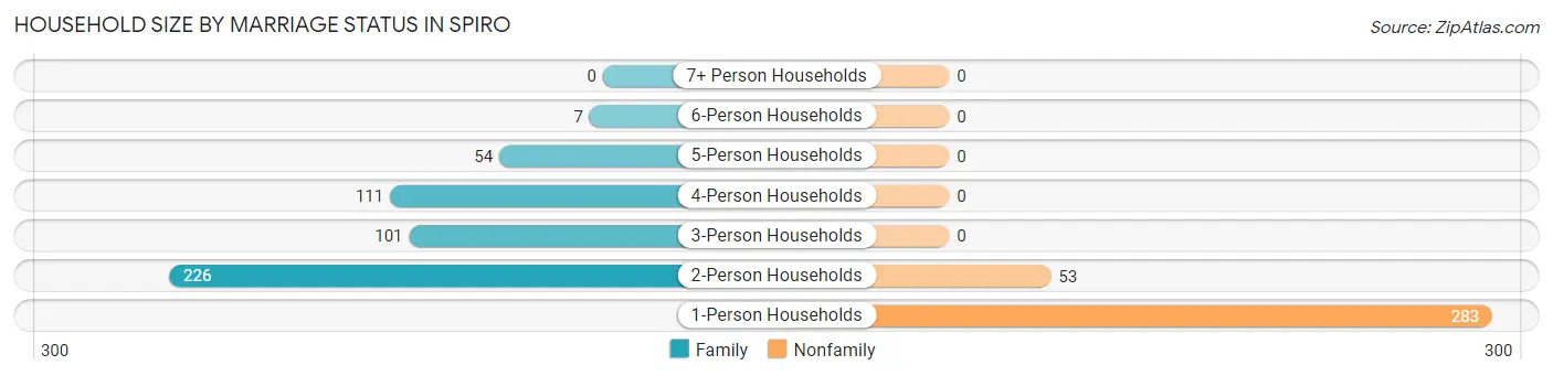 Household Size by Marriage Status in Spiro