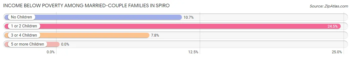 Income Below Poverty Among Married-Couple Families in Spiro