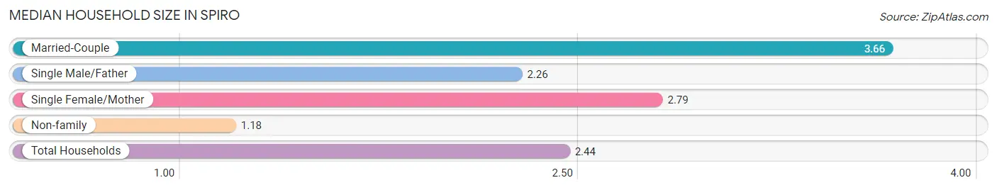 Median Household Size in Spiro