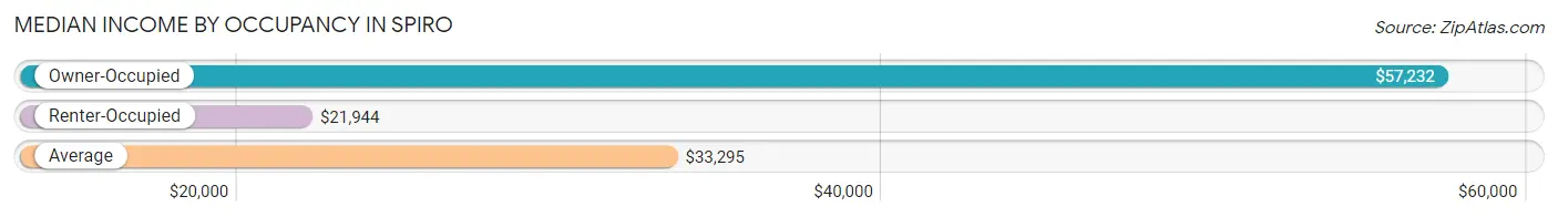 Median Income by Occupancy in Spiro
