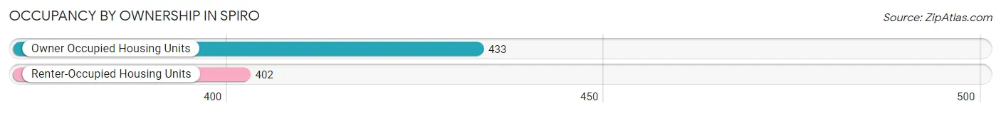Occupancy by Ownership in Spiro
