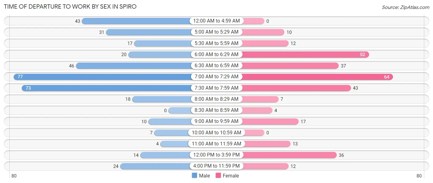 Time of Departure to Work by Sex in Spiro