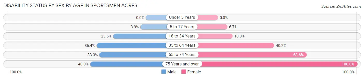 Disability Status by Sex by Age in Sportsmen Acres