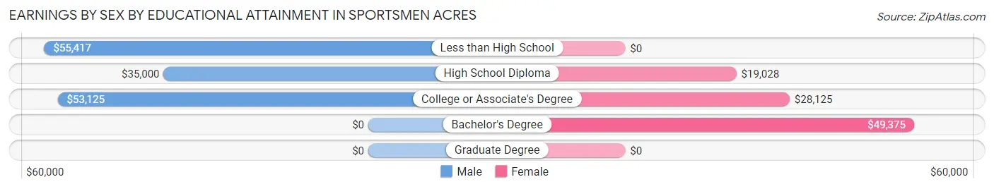 Earnings by Sex by Educational Attainment in Sportsmen Acres