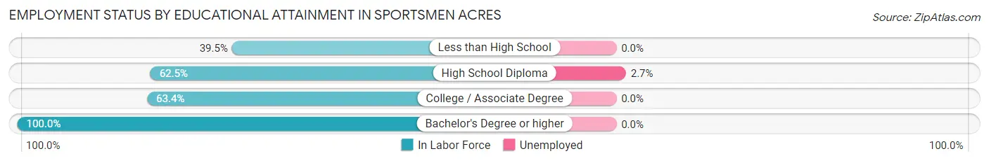Employment Status by Educational Attainment in Sportsmen Acres