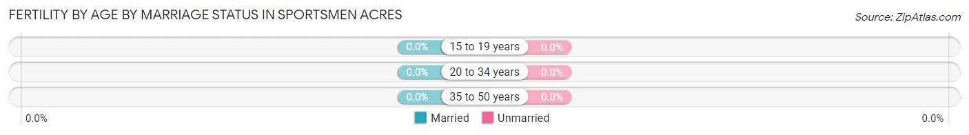 Female Fertility by Age by Marriage Status in Sportsmen Acres