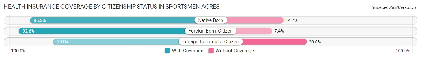 Health Insurance Coverage by Citizenship Status in Sportsmen Acres