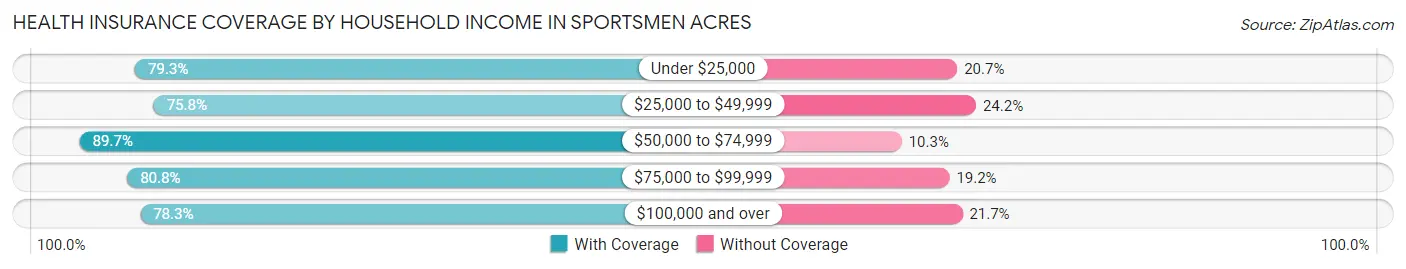 Health Insurance Coverage by Household Income in Sportsmen Acres