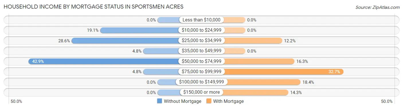 Household Income by Mortgage Status in Sportsmen Acres
