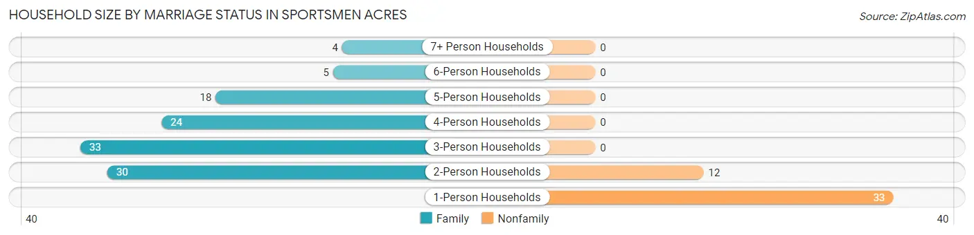 Household Size by Marriage Status in Sportsmen Acres
