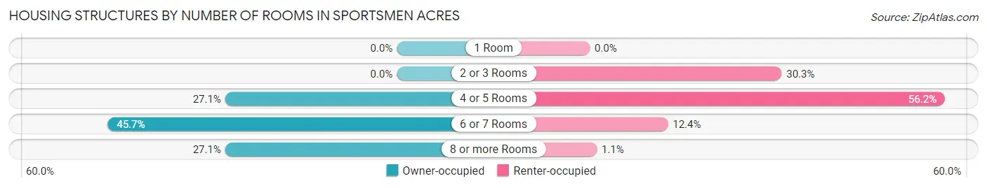 Housing Structures by Number of Rooms in Sportsmen Acres