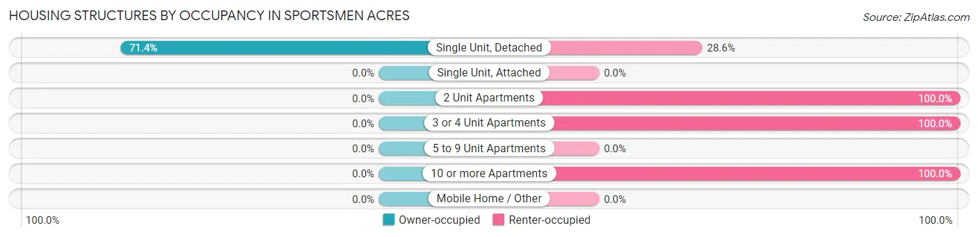 Housing Structures by Occupancy in Sportsmen Acres