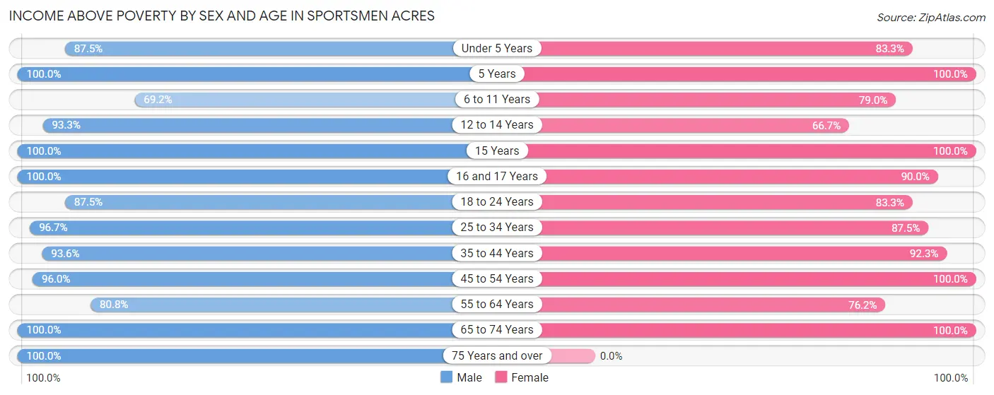 Income Above Poverty by Sex and Age in Sportsmen Acres