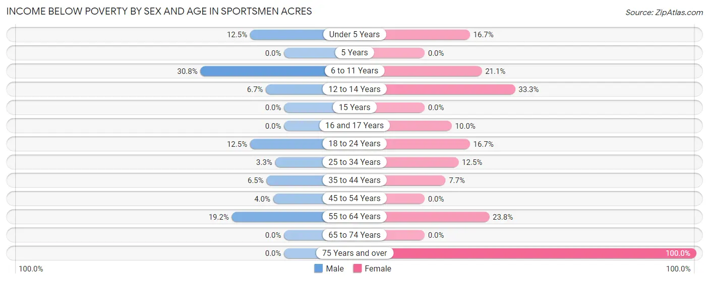 Income Below Poverty by Sex and Age in Sportsmen Acres