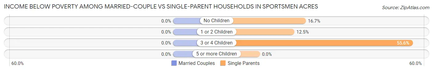 Income Below Poverty Among Married-Couple vs Single-Parent Households in Sportsmen Acres
