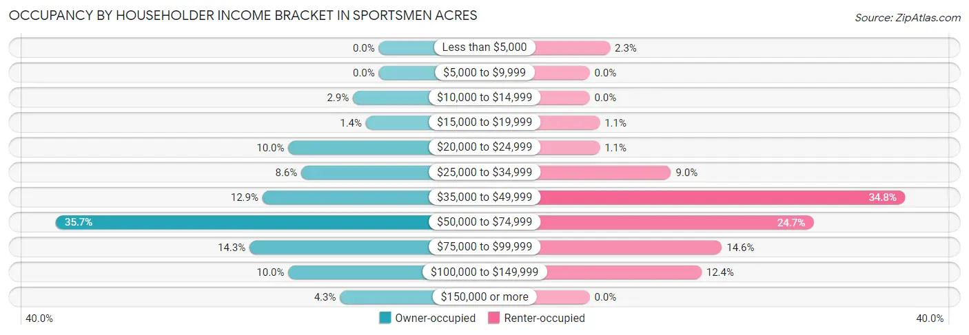 Occupancy by Householder Income Bracket in Sportsmen Acres