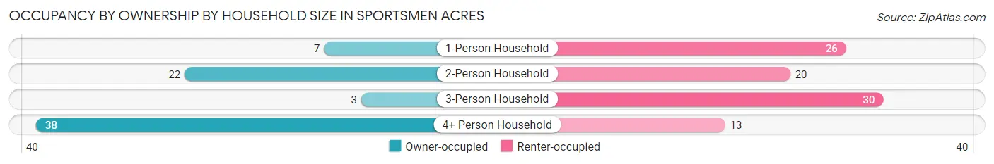 Occupancy by Ownership by Household Size in Sportsmen Acres