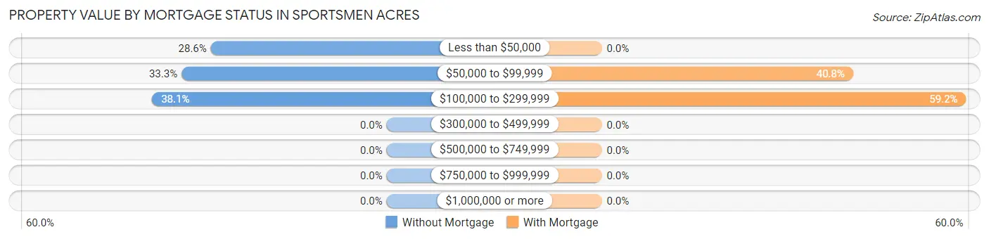 Property Value by Mortgage Status in Sportsmen Acres