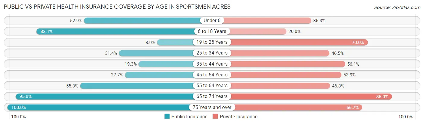 Public vs Private Health Insurance Coverage by Age in Sportsmen Acres