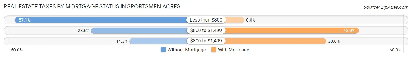 Real Estate Taxes by Mortgage Status in Sportsmen Acres