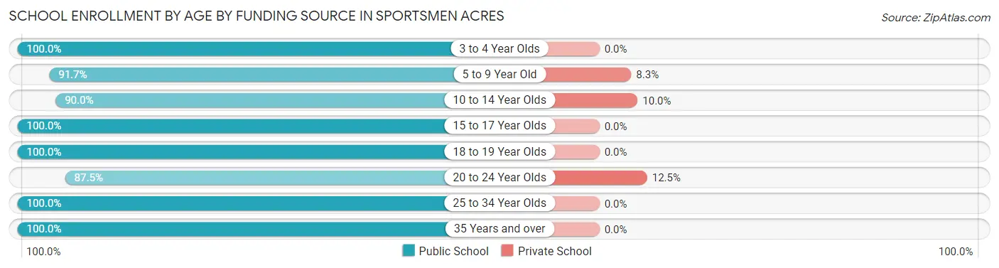 School Enrollment by Age by Funding Source in Sportsmen Acres