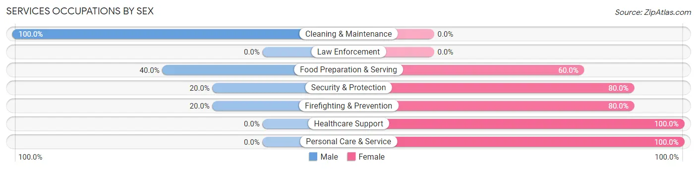 Services Occupations by Sex in Sportsmen Acres