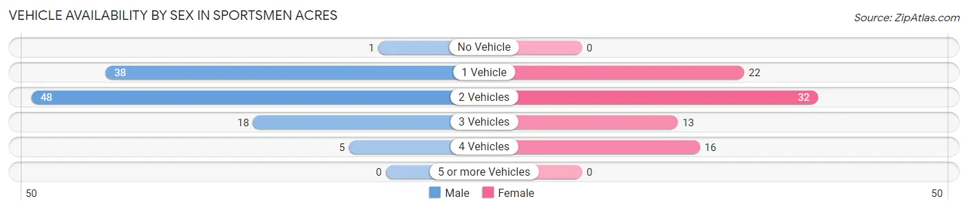Vehicle Availability by Sex in Sportsmen Acres