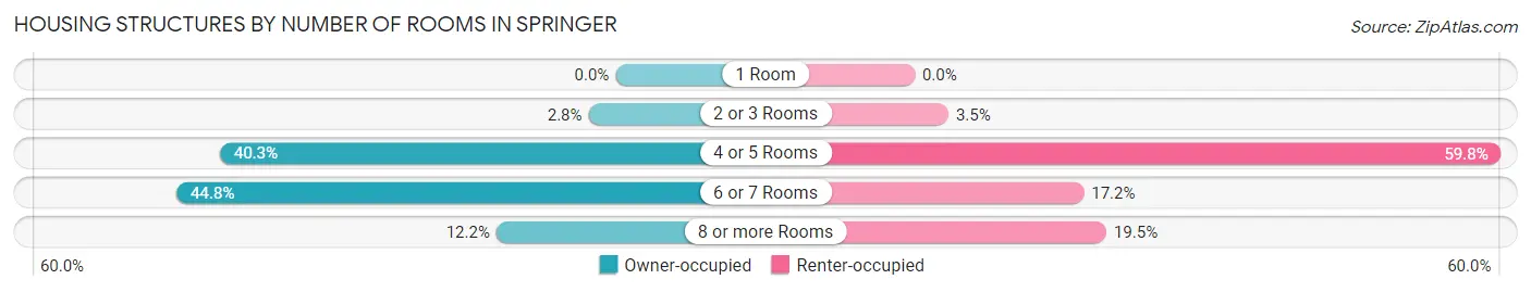 Housing Structures by Number of Rooms in Springer