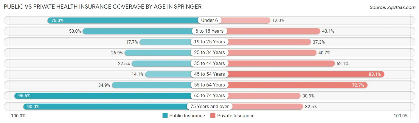 Public vs Private Health Insurance Coverage by Age in Springer