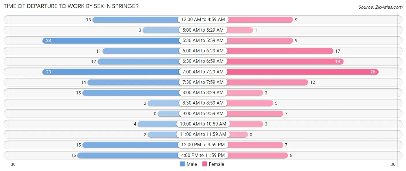 Time of Departure to Work by Sex in Springer
