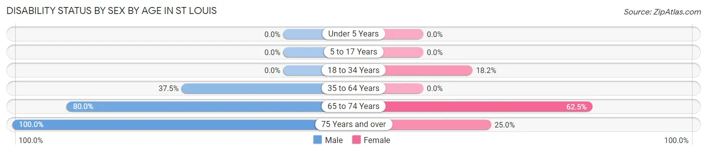 Disability Status by Sex by Age in St Louis