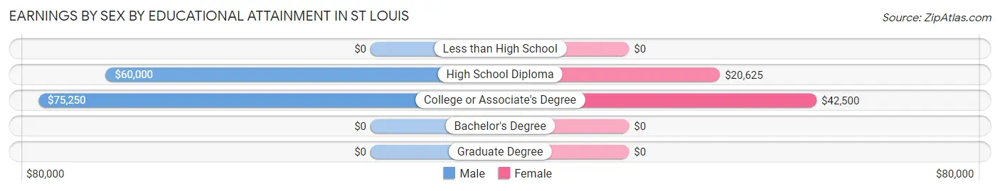 Earnings by Sex by Educational Attainment in St Louis