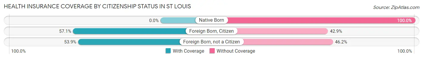 Health Insurance Coverage by Citizenship Status in St Louis