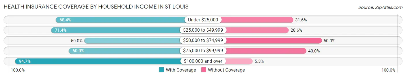 Health Insurance Coverage by Household Income in St Louis