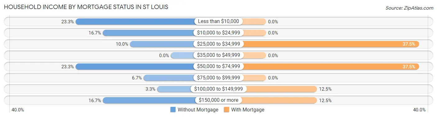 Household Income by Mortgage Status in St Louis