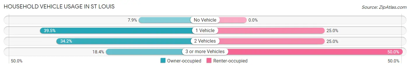 Household Vehicle Usage in St Louis