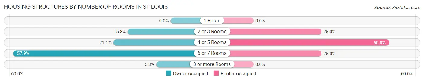 Housing Structures by Number of Rooms in St Louis