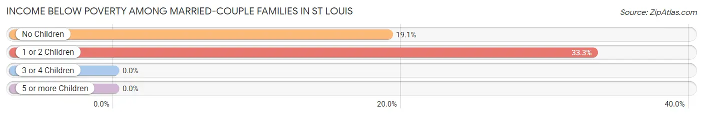 Income Below Poverty Among Married-Couple Families in St Louis