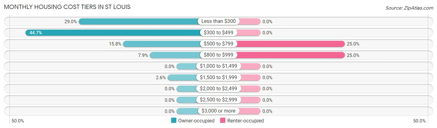 Monthly Housing Cost Tiers in St Louis