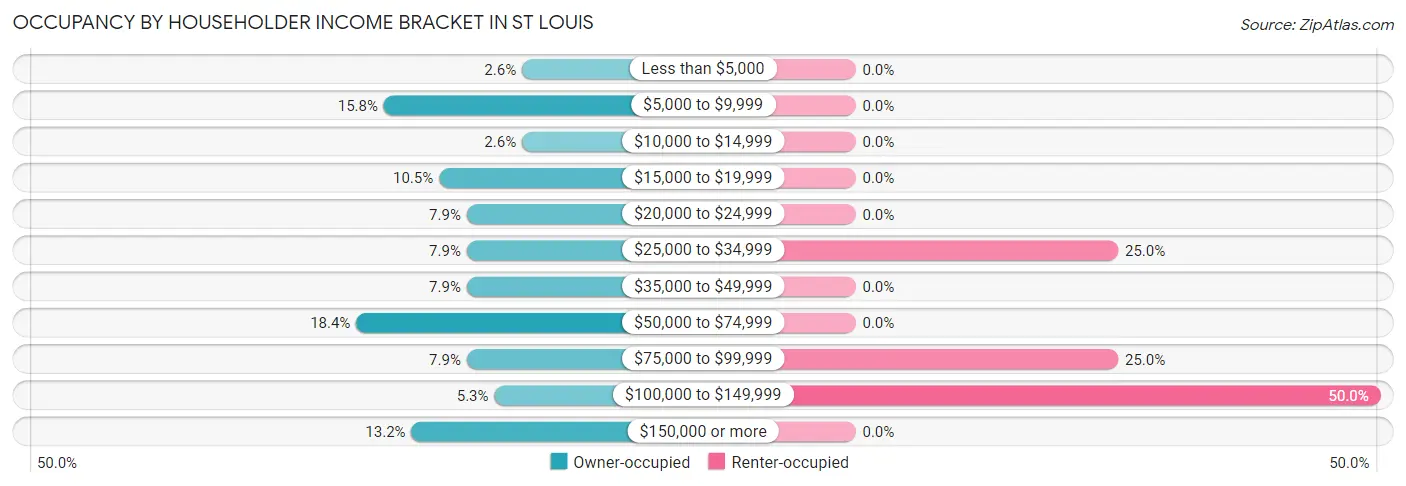 Occupancy by Householder Income Bracket in St Louis