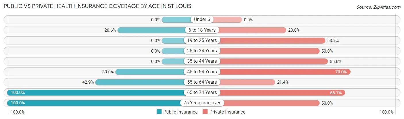 Public vs Private Health Insurance Coverage by Age in St Louis