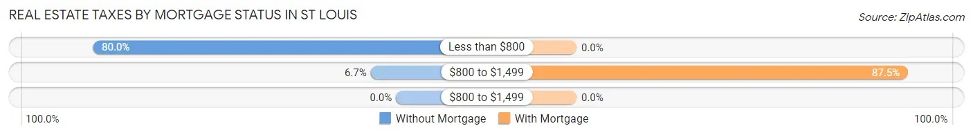 Real Estate Taxes by Mortgage Status in St Louis