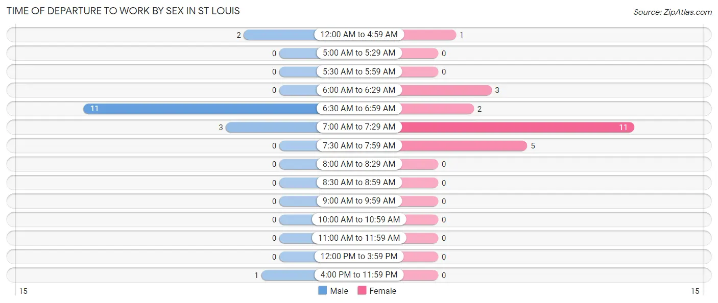 Time of Departure to Work by Sex in St Louis