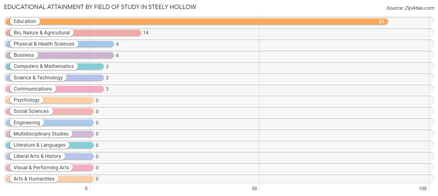 Educational Attainment by Field of Study in Steely Hollow