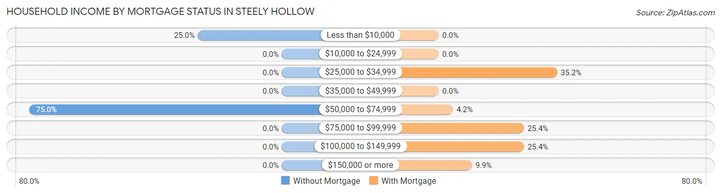 Household Income by Mortgage Status in Steely Hollow